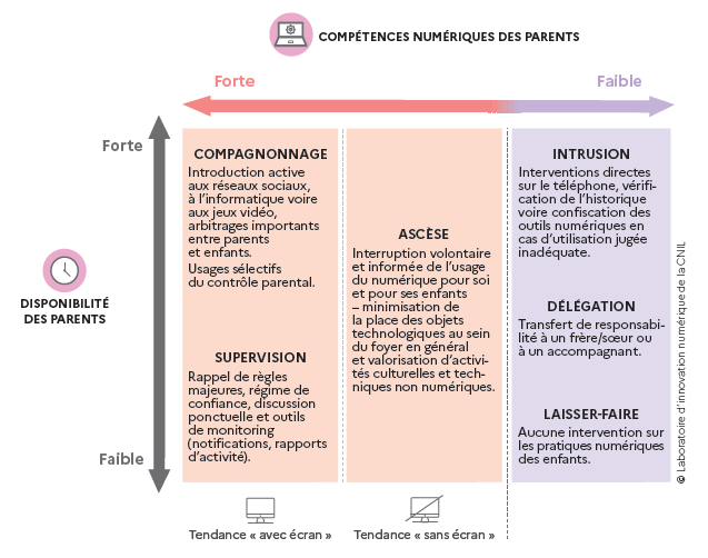 Cette infographie présente le lien entre disponibilité des parents et compétences numériques des parents. Si la disponibilité et la compétence est forte, le contrôle parental est actif alors que si la compétence et la disponibilité sont faibles, il y a du laisser faire et aucune intervention des parents n'est activé.