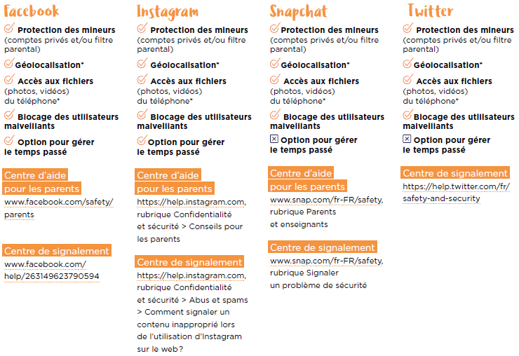 Tableau de bord des réseaux sociaux