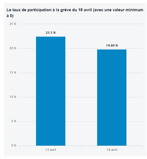 Graphique avec une échelle de zéro