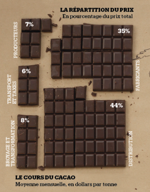 La répartition du prix