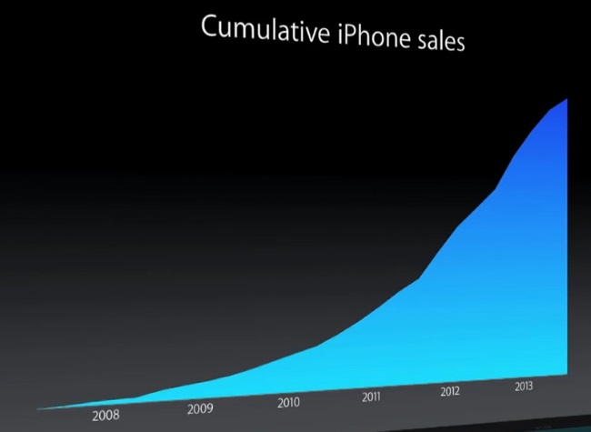 Cumulative iPhone Sales