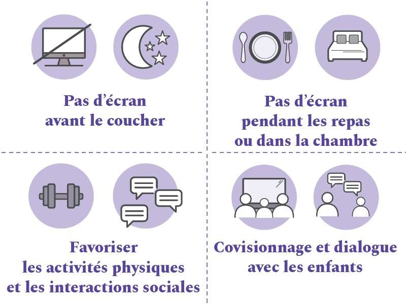 Quatre grands principes représentés sous forme d'infographies : Pas d'écran avant le coucher, Pas d'écran pendant les repas ou dans la chambre, favoriser les activités physiques et les interactions sociales, covisionnage et dialogue avec les enfants.